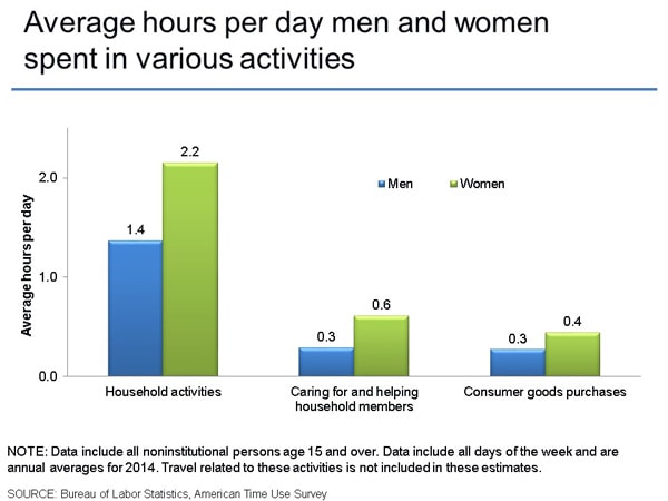 Average hours per day men and women spent in various activities